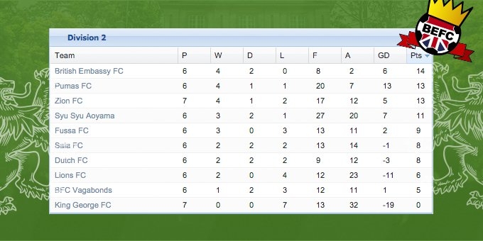 BEFC Division 2 Leaders