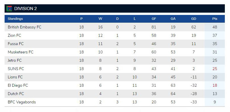 TML14 Division 2 standings.